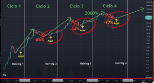 Ciclo do Bitcoin